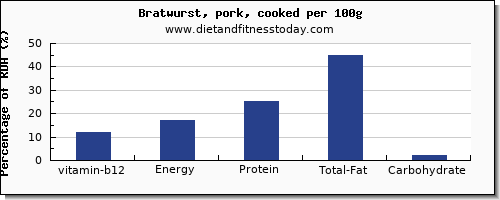 vitamin b12 and nutrition facts in bratwurst per 100g